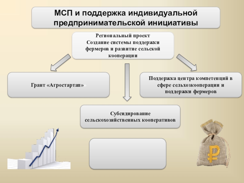 Паспорт федерального проекта создание системы поддержки фермеров и развитие сельской кооперации