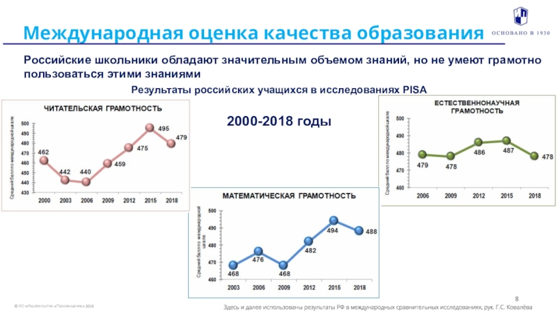 Реализуем цели НП Международная оценка качества образованияЗдесь и далее использованы результаты РФ в международных сравнительных исследованиях, рук. Г.С. Ковалёва© АО