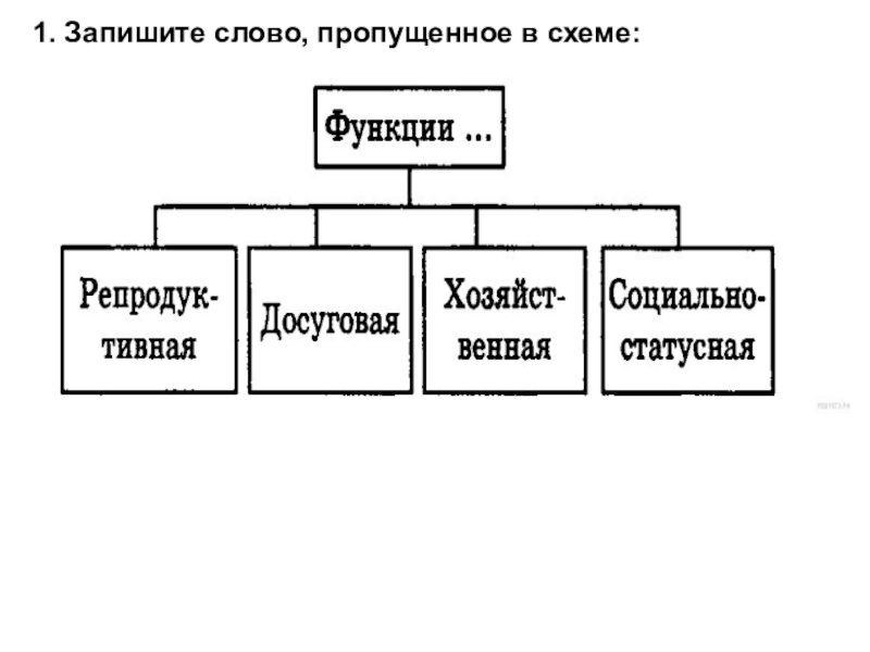 Типы социального текста. Запишите слово пропущенное в схеме функции репродуктивная досуговая. Запишите слово пропущенное в схеме функции. 1.Запишите слово, пропущенное в схеме. Функции репродуктивная досуговая хозяйственная социально-статусная.