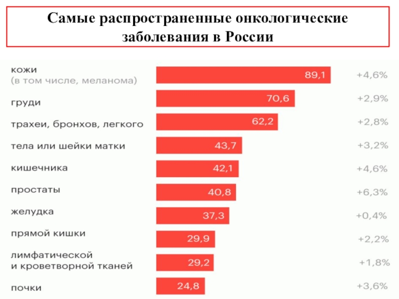 Распространенные болезни. Самые распространенные болезни. Самые распространенные заболевания в России. Распространенные онкологические заболевания. Самая распространенная болезнь в России.