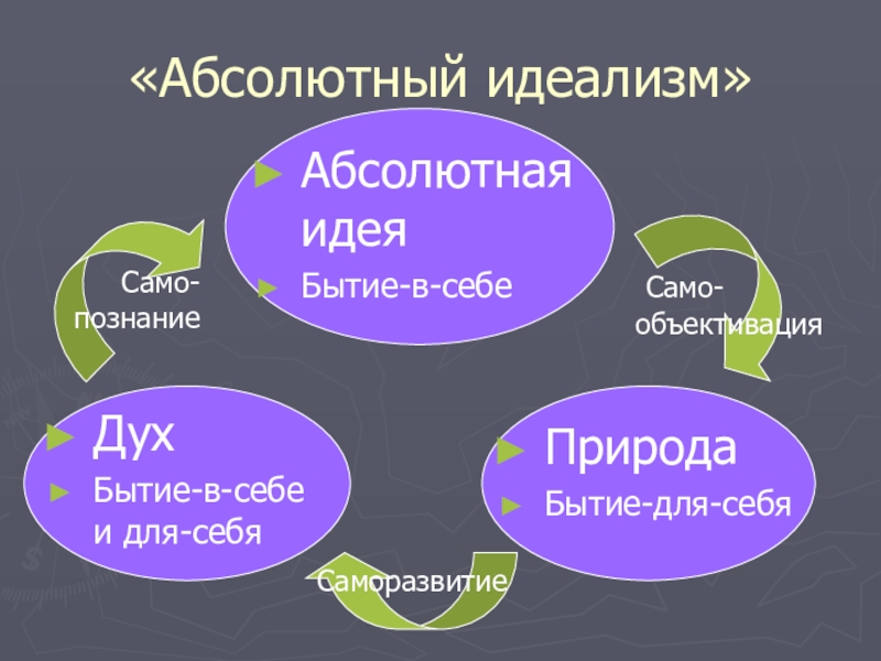 Одной из схем саморазвития абсолютного духа гегеля является схема