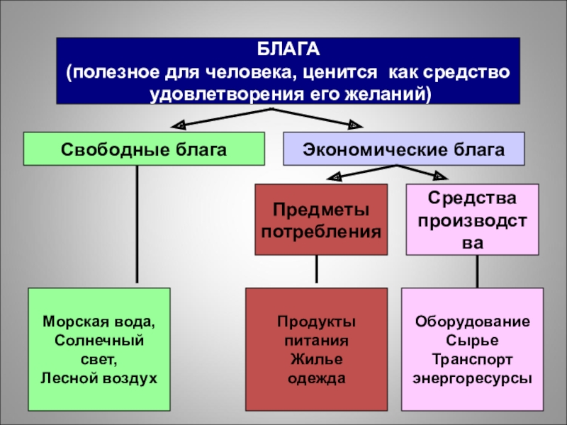 Заполни схему блага