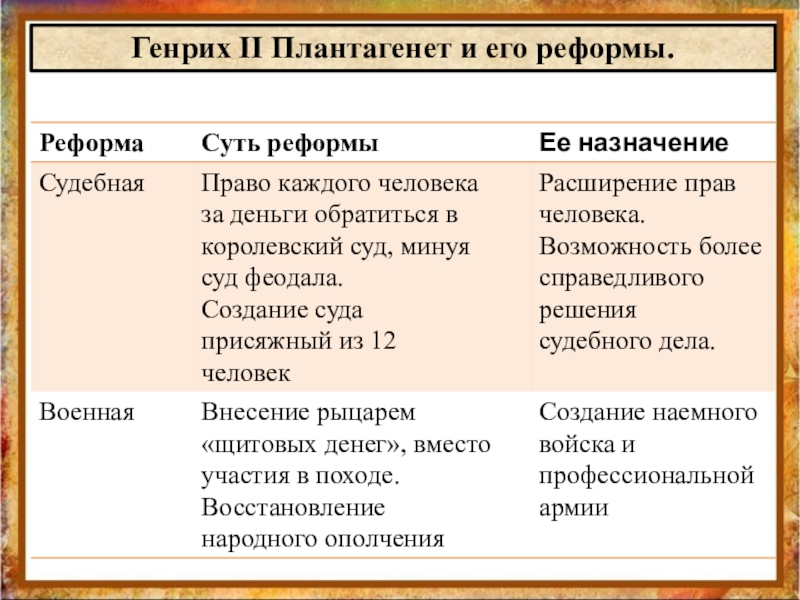 Реформы генриха 2 презентация