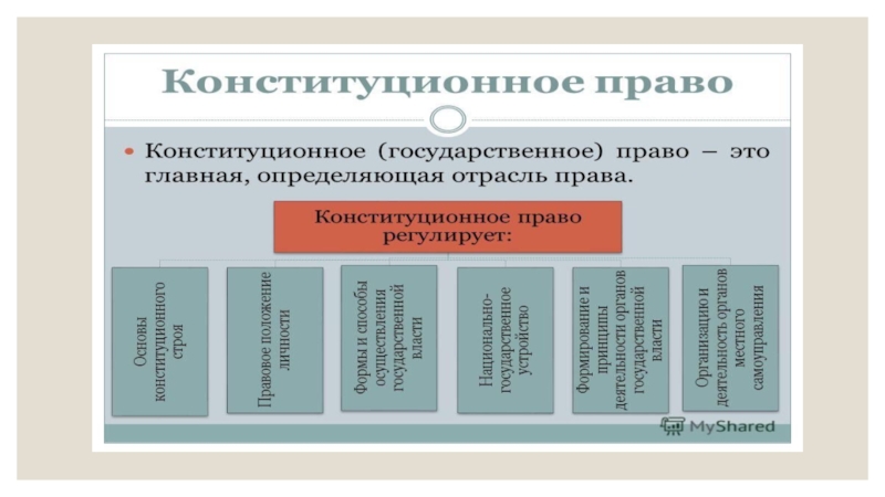 Конституционное право это отрасль. Конституционное право это отрасль права. Конституционное право как отрасль права. Отрасли конституционного права РФ. Конституционное право как отрасль законодательства.