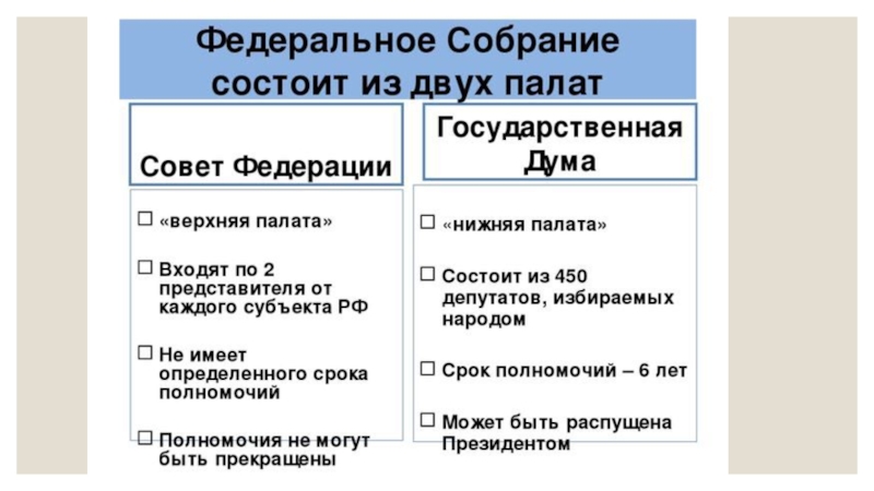 Федеральный парламент состоит из. Федеральное собрание РФ состоит из двух палат. Федеральное собрание состоит из двух палат государственной Думы и. Палаты федерального собрания. Федеральное собрание cjcnjbn BP.