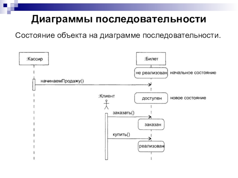 Основные элементы диаграммы последовательности