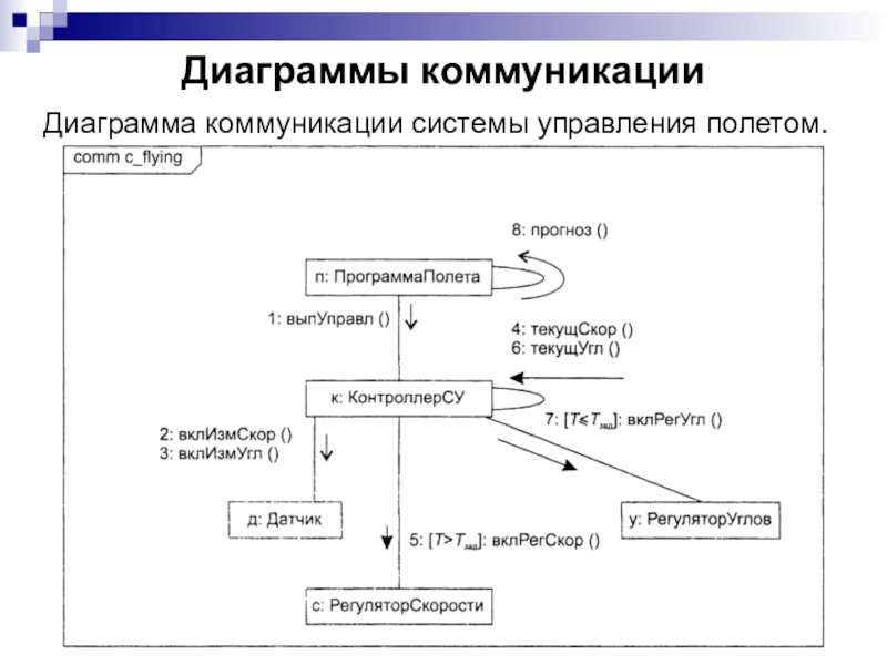 Диаграмма коммуникаций пример