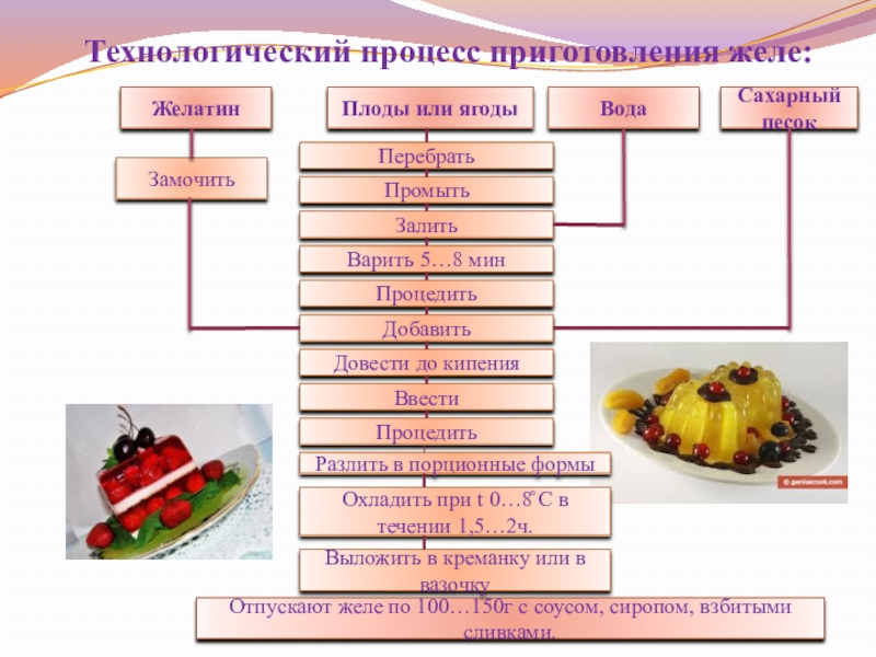 Желе из молока технологическая карта