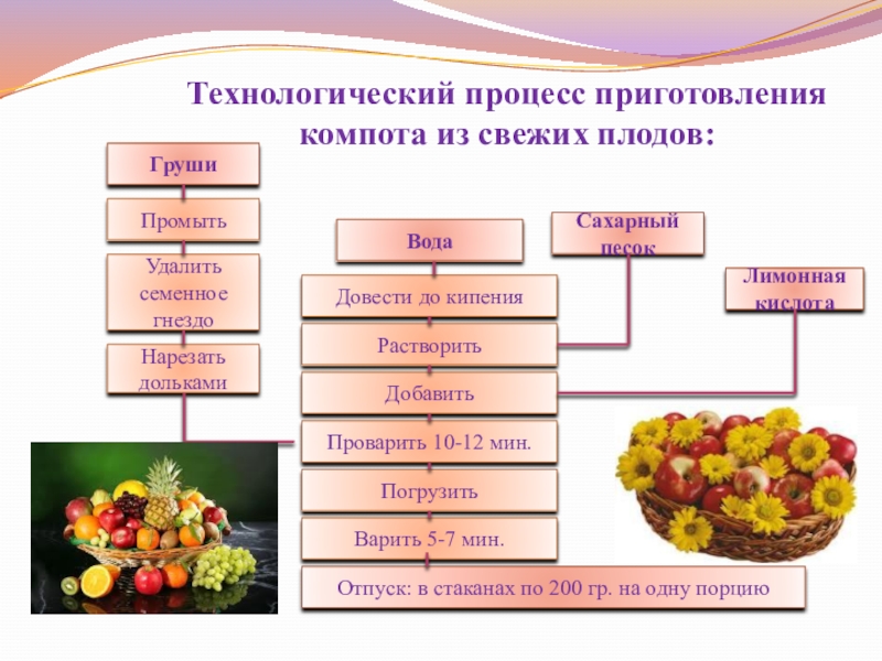 Технологический процесс приготовления компотов. Технологический процесс приготовления компота. Технологический процесс компот из свежих плодов. Технологическая схема приготовления компота. Технологическая последовательность приготовления компотов.