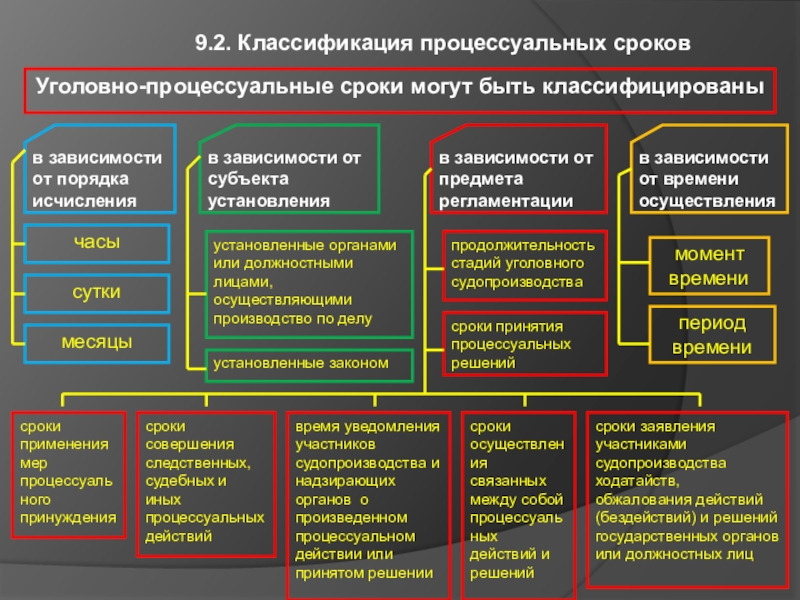 Почему в время второй. Классификация сроков в уголовном процессе. Процессуальные сроки в уголовном процессе. Классификация процессуальных сроков. Процессуальные сроки УПК.