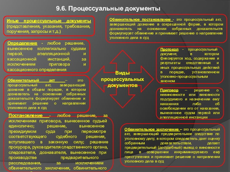 Проекты процессуальных документов