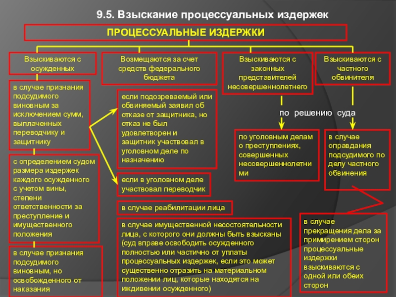 Процессуальные издержки порядок возмещения