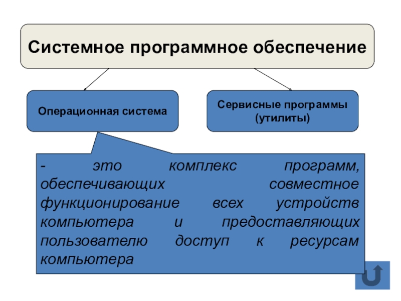 Совместный обеспечить. Комплекс программ обеспечивающих. Системное программное обеспечение компьютера. Системное программное обеспечение компьютера презентация. Системное программное обеспечение выполняет функции по.