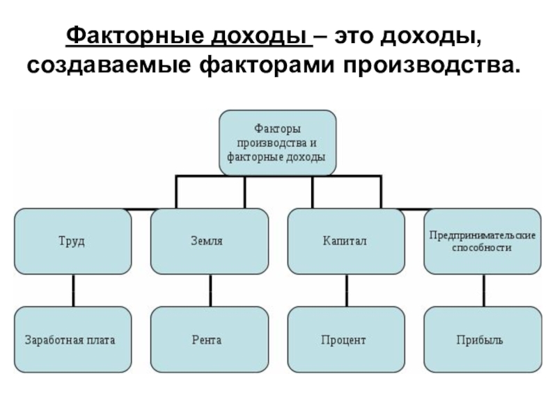 План факторные доходы