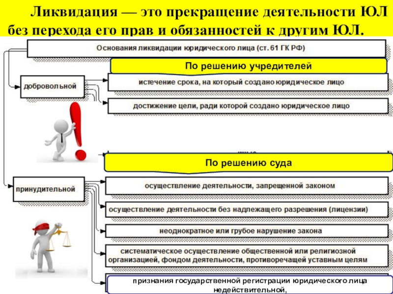 Прекращение предпринимательской деятельности презентация