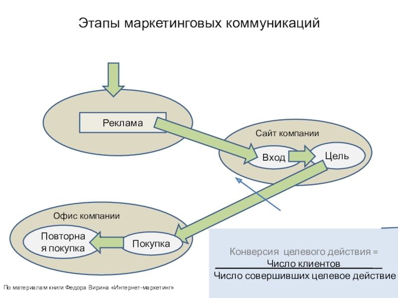 Конверсия в действие. Целевое действие. Целевое действие в маркетинге. Этапы маркетинговой коммуникации. Целевое действие пример.