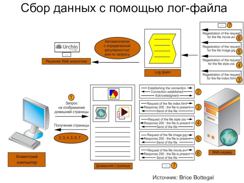 Собирает информацию с помощью. Сбор данных. Лог данных. Источники файлов. Системы логирования данных.