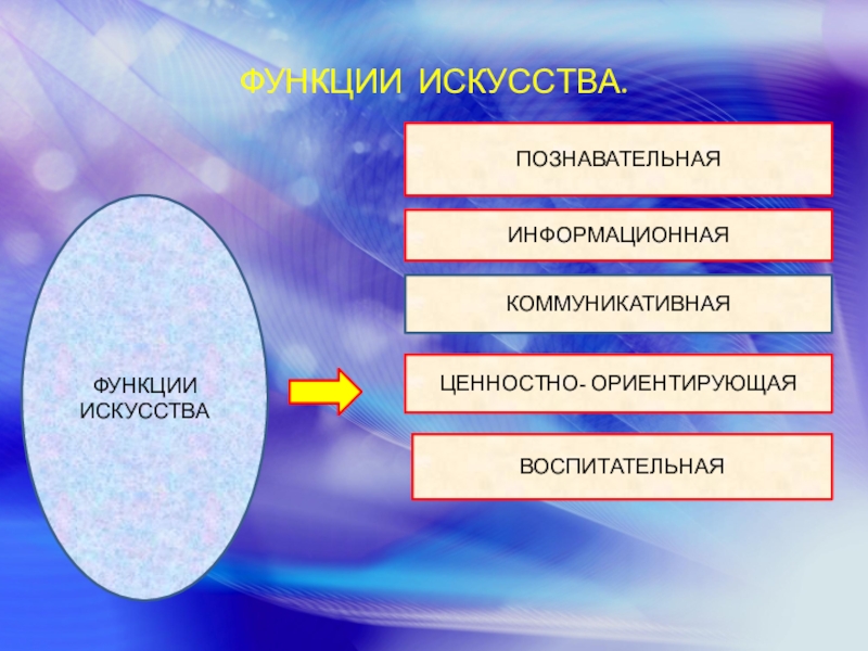 Ценностно ориентирующая функция искусства. Коммуникативная функция искусства. Структура искусства Обществознание. Познавательная и информационная функции искусства.