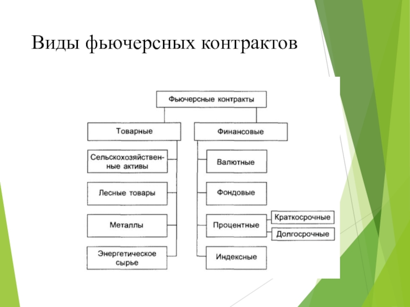 Активы фьючерсного контракта. Виды фьючерсов. Виды контрактов. Виды фьючерсных контрактов. Участники фьючерсных операций.