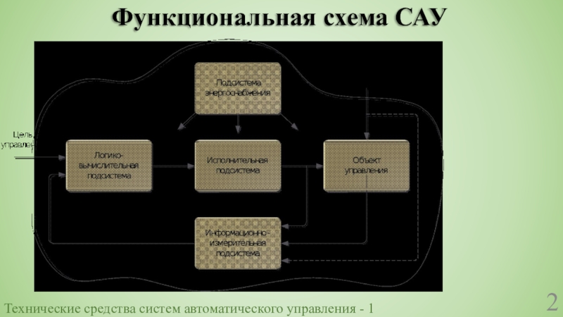 Система автоматического управления презентация. Астатическая система. Статический и астатический Автопилот.