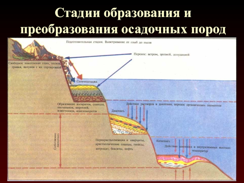 Схема преобразования горных пород