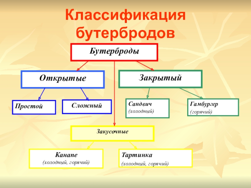 Классификация холодных блюд и закусок схема