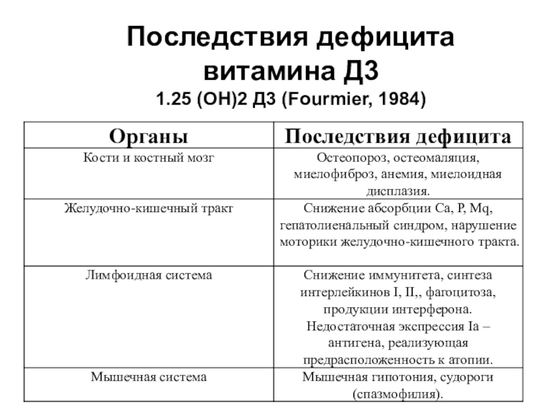 Дефицит витамина д3. Недостаток витамина д3. Нехватка витамина д3 симптомы. Симптомы недостатка витамина д3.