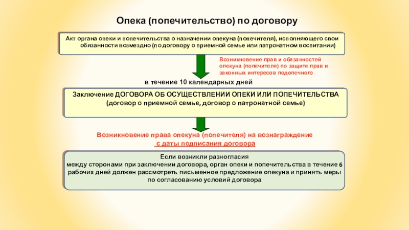 Образец акта органа опеки и попечительства о назначении опекуна или попечителя