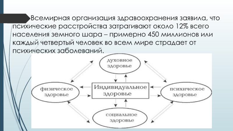 Психологическое здоровье воз. Всемирная организация здравоохранения презентация. Основные компоненты здоровья по воз. Здоровье воз презентация. Компоненты здоровья по воз физическое.