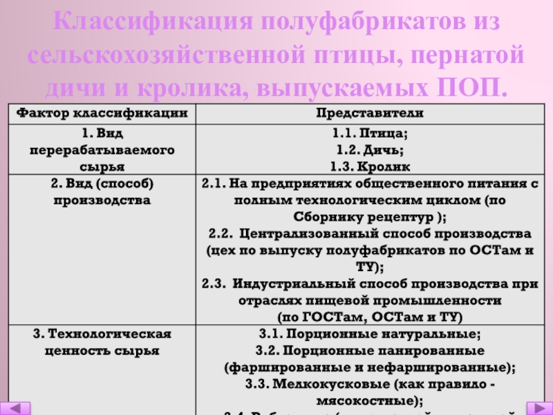 Классификация п. Классификация сельскохозяйственной птицы. Классификация полуфабрикатов. Ассортимент полуфабрикатов из птицы. Классификация сельскохозяйственной птицы и дичи.