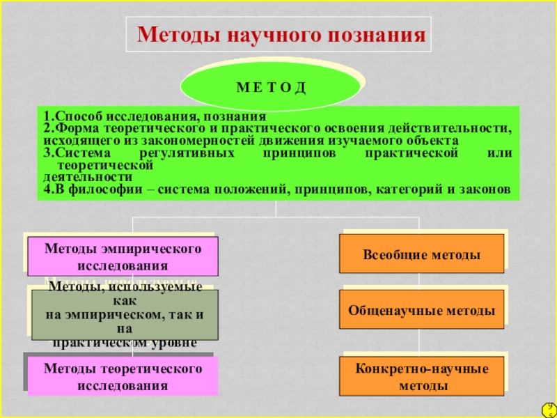 Метод способ теоретического исследования или практического