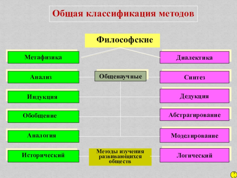 Общенаучных исторических методов. Методы изучения философии. Философские и общенаучные методы. Общенаучные методы: аналогия и обобщение. Методы изучения социальной философии.