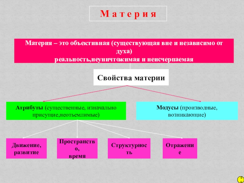 Материя в физике. Материя. Свойства материи. Атрибуты материи.