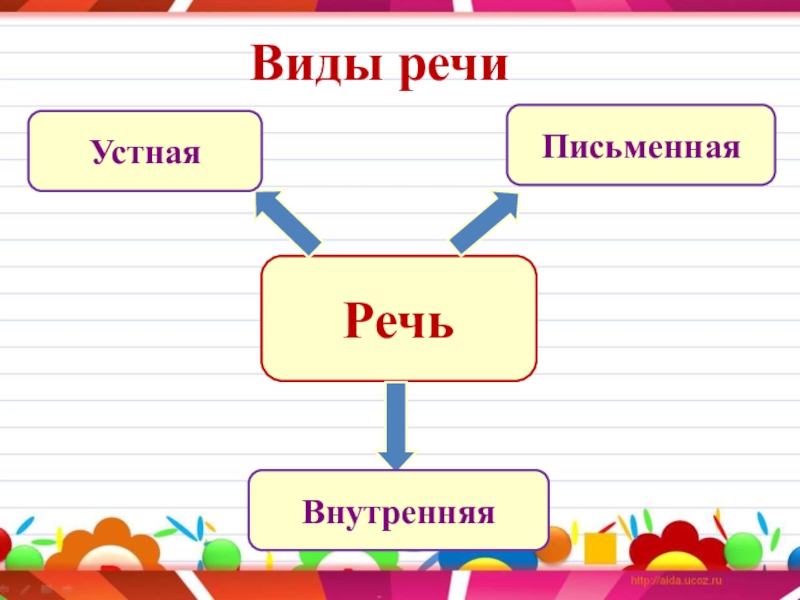 Что такое речь 2 класс презентация