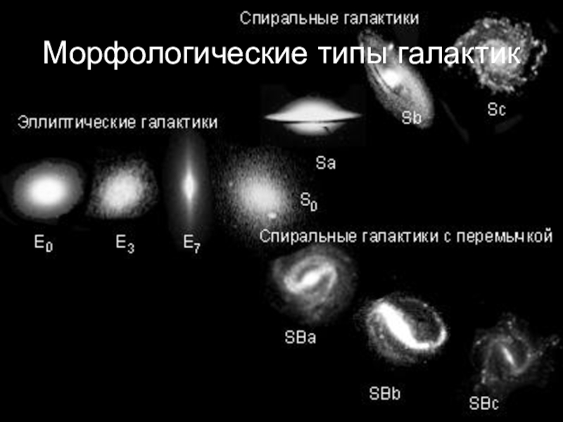 Тип галактик процент от общего числа структура графическое изображение особенности состава