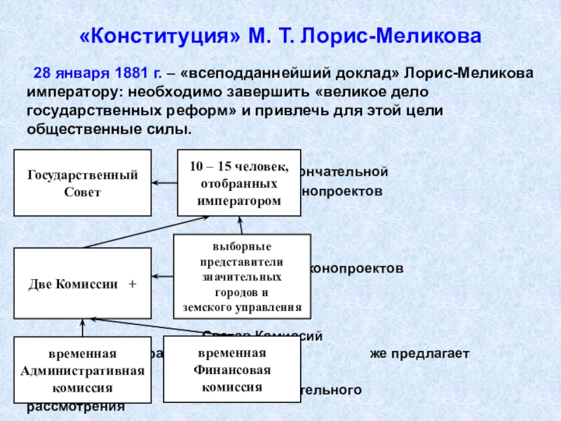 Как оценивали проект лорис меликова современники