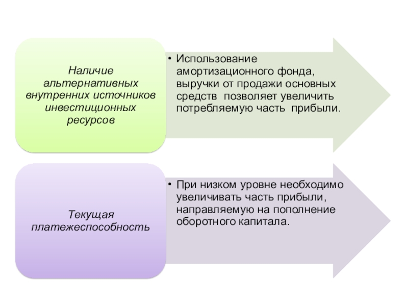 В части использования. Использование амортизационного фонда. Основное Назначение амортизационного фонда. Как используется амортизационный фонд?. Формирование амортизационного фонда.