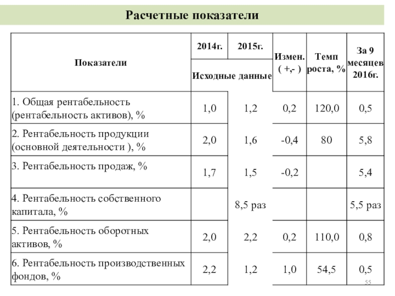 Расчетные показатели. Расчетный показатель Кыргызстан. Расчетный коэффициент озеленения на человека. Что такое расчетный коэффициент ПУ.