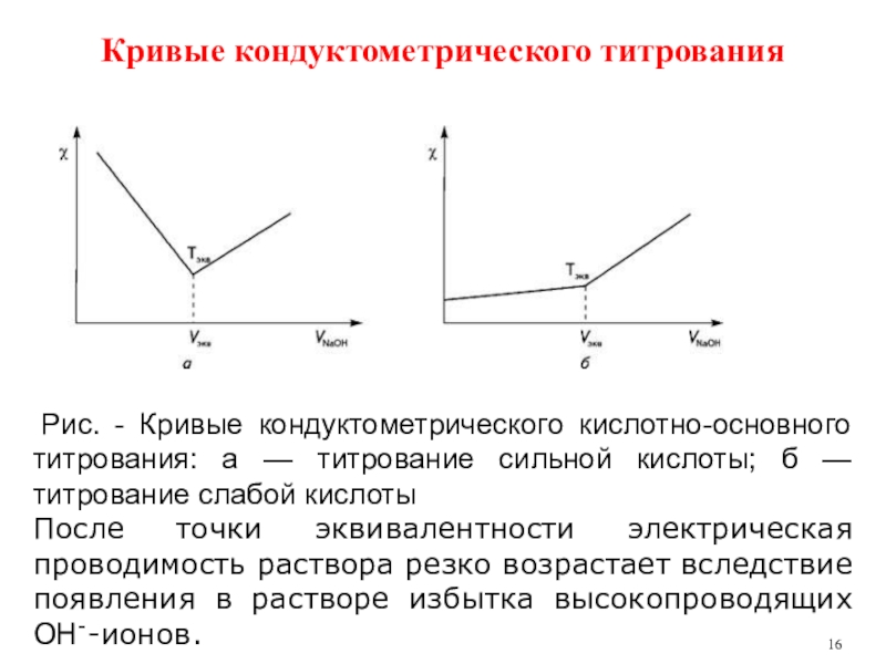 Как рисовать кривую титрования