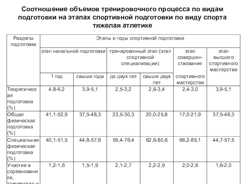 Соотношение объемов. Тренировочный этап спортивной подготовки. Содержание тренировочного процесса на всех этапах подготовки. Требования к объему тренировочного процесса.