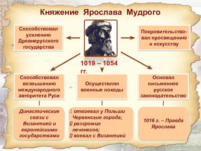 Презентация ярослав мудрый история россии 10 класс