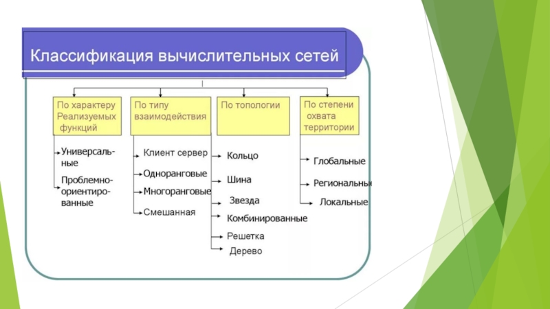 Классификация компьютерных. Классификация компьютерных сетей по архитектуре. Классификация компьютерных сетей по радиусу действия. Классификация компьютерных ресурсов. Классификация компьютерных сетей по характеру реализуемых функций.