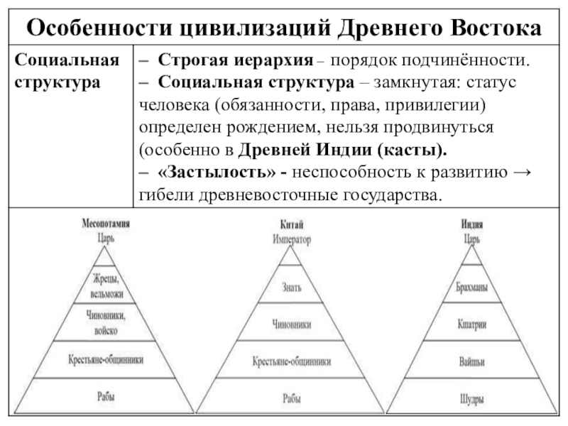 Заполните схему устройства древнеегипетского общества