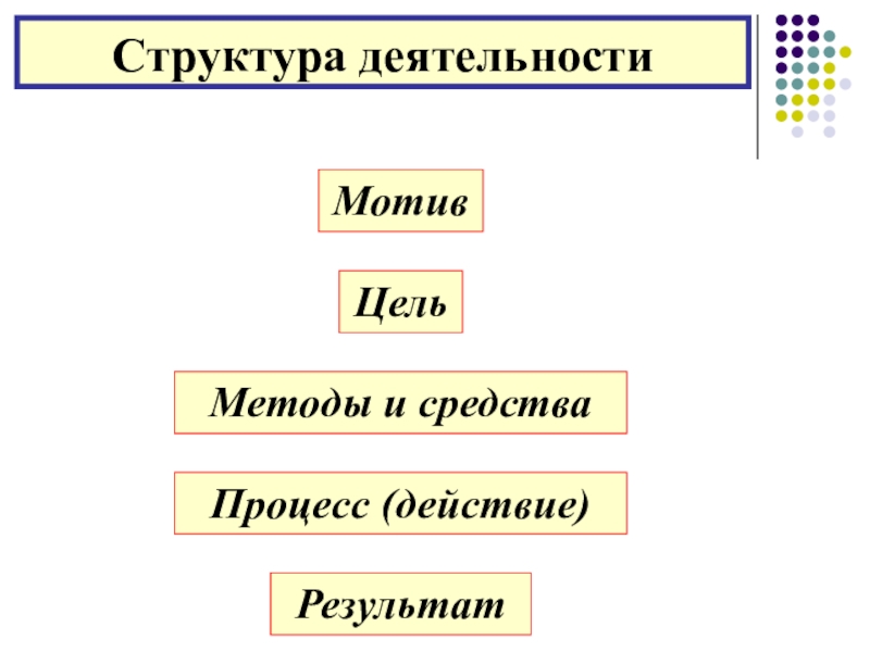 Структура результата. Структура деятельности: мотив, ___________, средства, процесс, результат.. Процесс деятельность цель мотив. Структура деятельности мотив цель процесс результат. Цель мотив средства процесс результат.