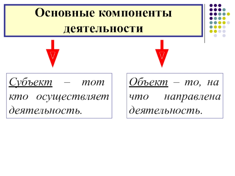 Субъект это то на что направлена деятельность. Компоненты деятельности. Субъект тот кто осуществляет деятельность.