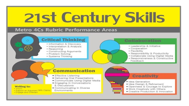 The 21st century has. 21 Century skills. 21th Century skills. 21st Century. 21 St Century skills Framework.