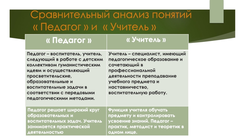 Понятие учитель. Понятие педагогического работника. Учитель термин. Термины преподавателя. Анализ понятий.