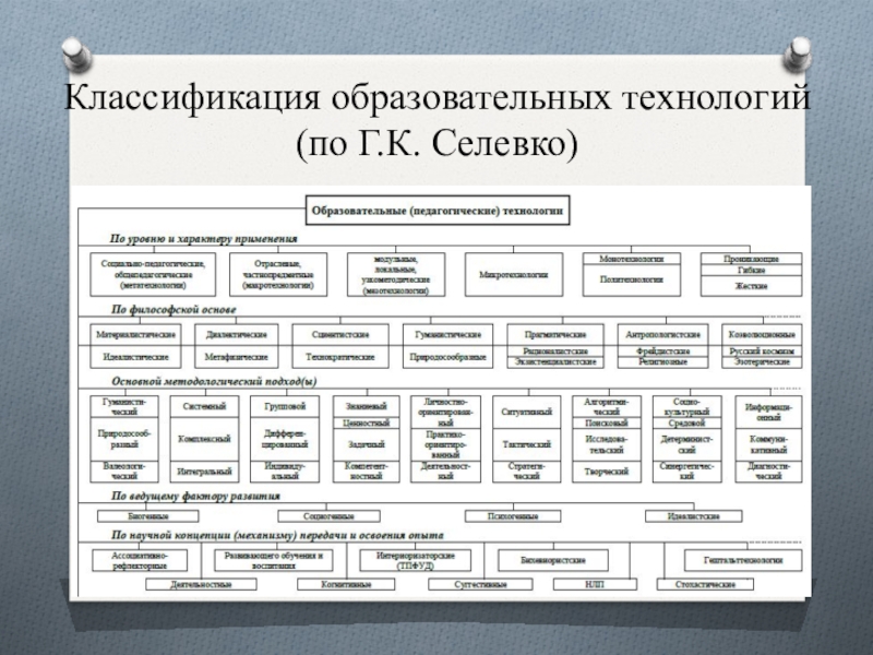 Подходы к классификации педагогических технологий. Классификация педагогических технологий по г.к. Селевко. Классификация Селевко образовательные технологии. Классификация пед технологий Селевко. Классификация педагогических технологий Селевко г.к.