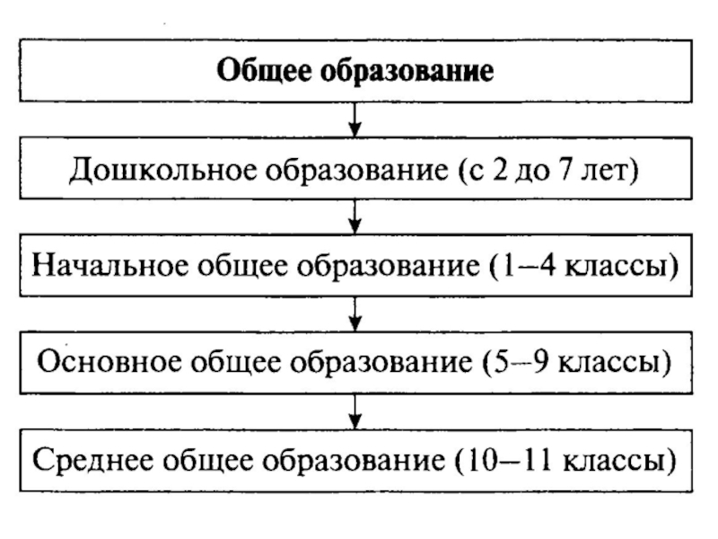 Среднее общее образование презентация