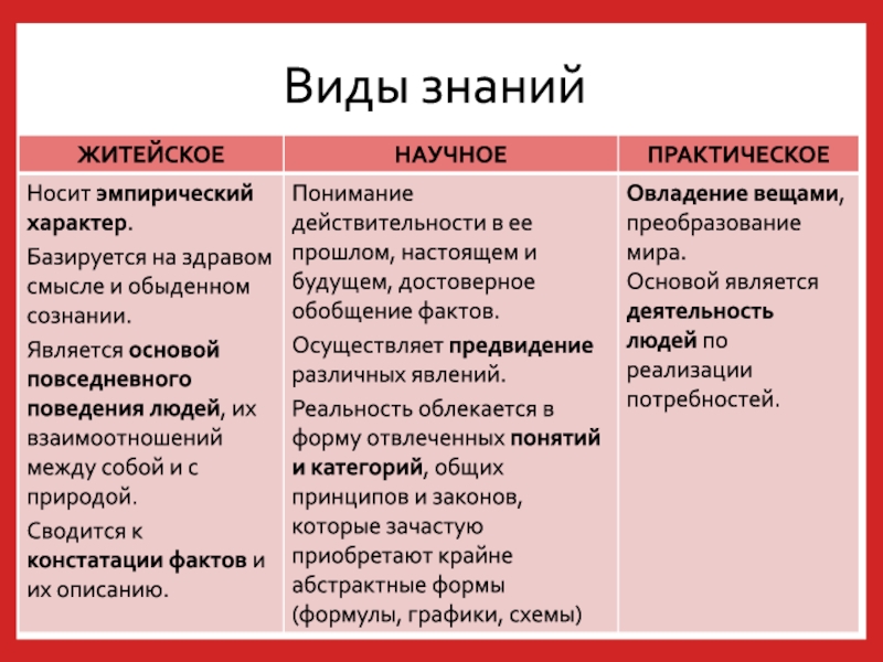 Формы познания обществознание егэ план